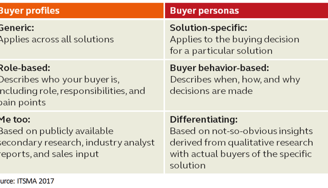 Buyer Profiles Buyer Personas