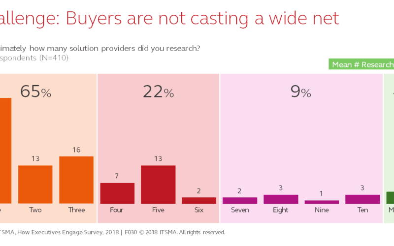 Buyers are not casting a wide net.