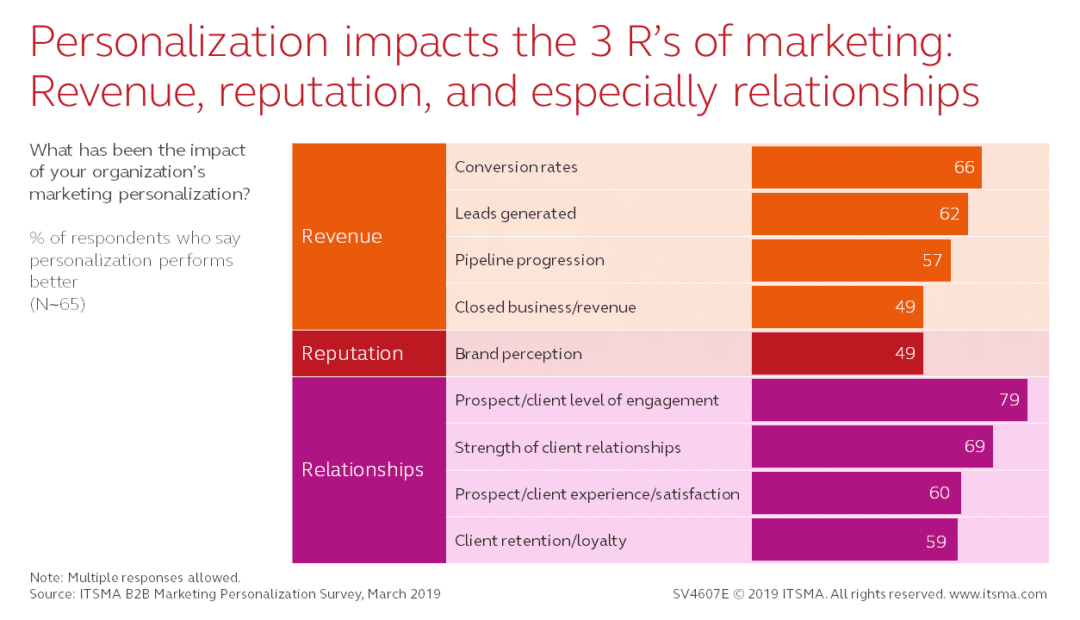 Personalization and the 3 R's of marketing