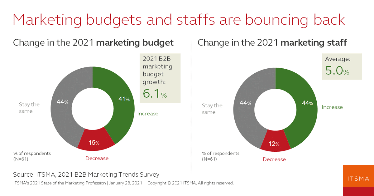 Marketing budgets and staff